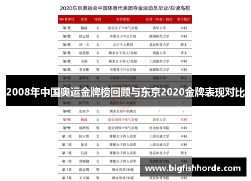 2008年中国奥运金牌榜回顾与东京2020金牌表现对比